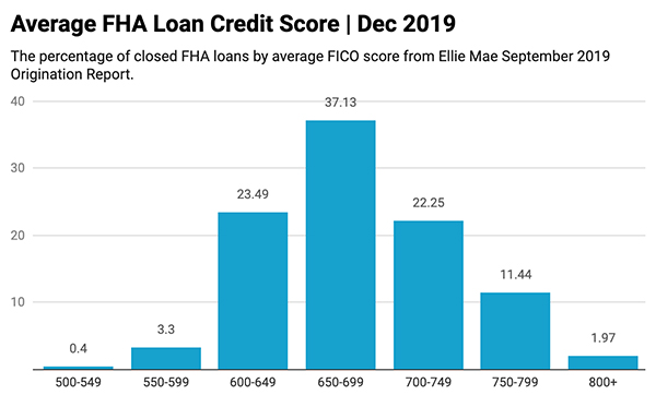 Average FHA Loan Credit Score December 2019