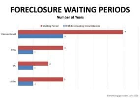 foreclosure-waiting-periods-by-loan-type