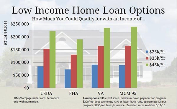 Low Income Home Loan Options