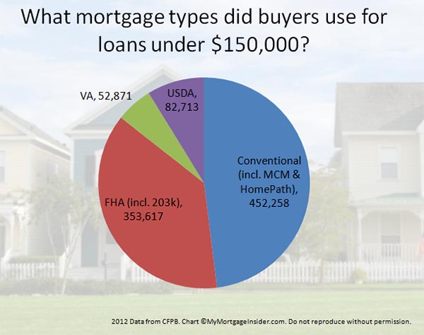 Mortgage Types for Loans Under $150K