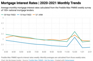 Mortgage Interest Rates 2020-2021 Monthly Trends